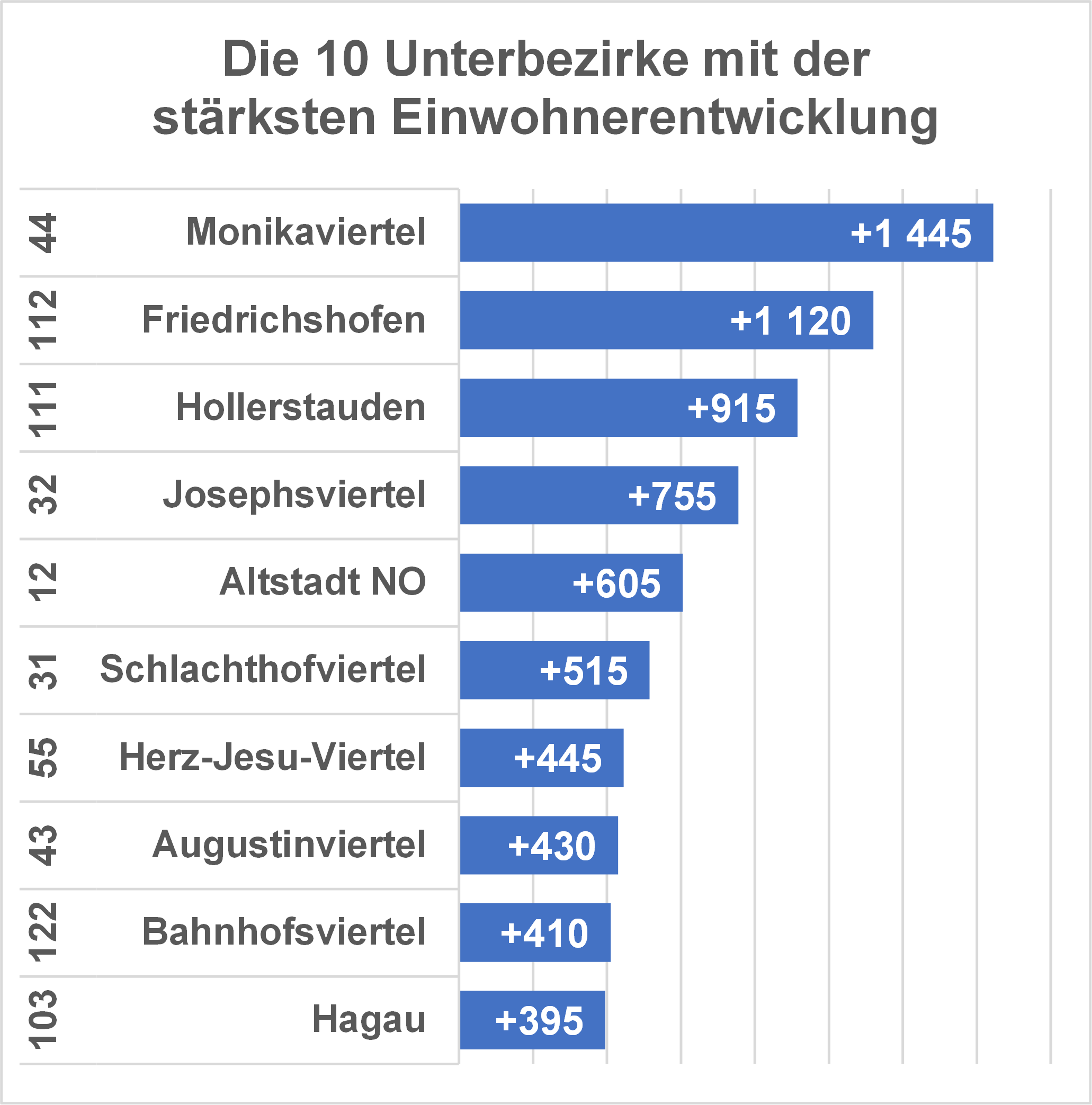 Diagramm: 10 Unterbezirke mit der stärksten Einwohnerentwicklung